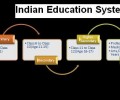 Education in Present India